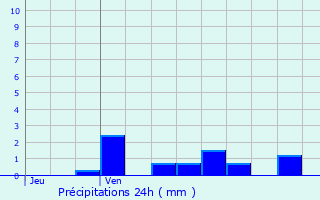 Graphique des précipitations prvues pour Ruffey-ls-chirey