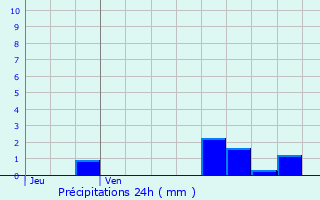 Graphique des précipitations prvues pour Morizcourt