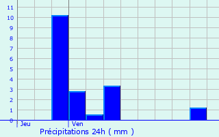 Graphique des précipitations prvues pour Montblainville