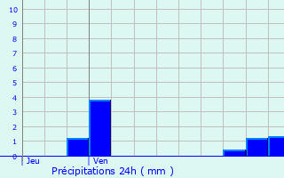 Graphique des précipitations prvues pour Ancey