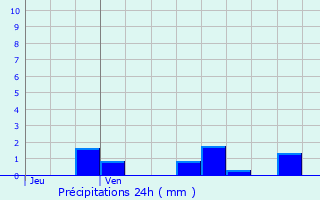 Graphique des précipitations prvues pour Vaudoncourt