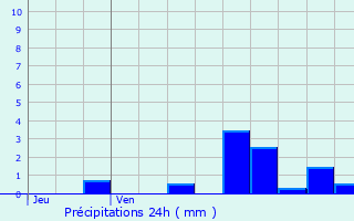 Graphique des précipitations prvues pour Martinvelle