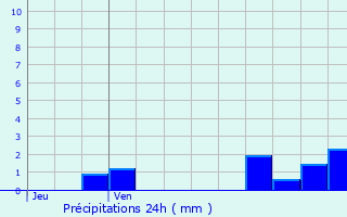 Graphique des précipitations prvues pour Semur-en-Auxois