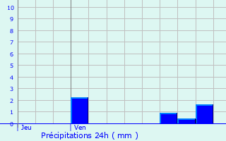 Graphique des précipitations prvues pour Sardy-ls-piry