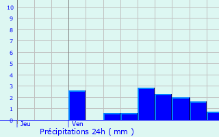 Graphique des précipitations prvues pour Brouvelieures