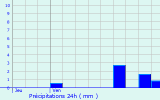 Graphique des précipitations prvues pour Taurignan-Castet