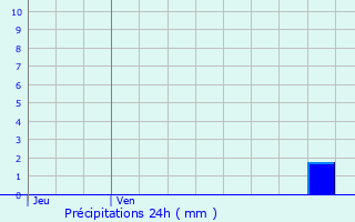 Graphique des précipitations prvues pour La Malne