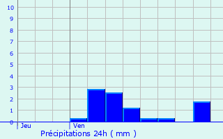 Graphique des précipitations prvues pour Joeuf