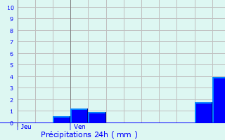 Graphique des précipitations prvues pour Zittig