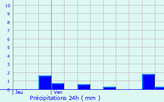 Graphique des précipitations prvues pour Grnand-ls-Sombernon