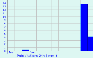 Graphique des précipitations prvues pour Bruys