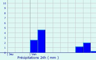 Graphique des précipitations prvues pour Crollon