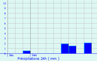 Graphique des précipitations prvues pour Fouchcourt
