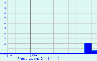 Graphique des précipitations prvues pour Bron