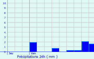 Graphique des précipitations prvues pour Saint-Germain-des-Fosss