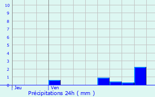 Graphique des précipitations prvues pour Espinasse-Vozelle