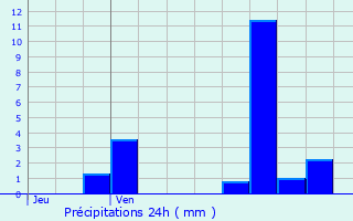 Graphique des précipitations prvues pour Saint-Aventin