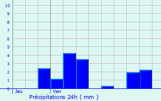 Graphique des précipitations prvues pour Thonne-la-Long