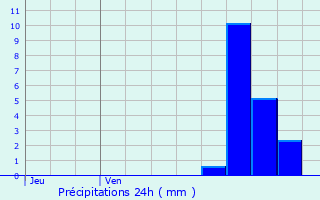 Graphique des précipitations prvues pour Bonne