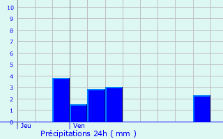 Graphique des précipitations prvues pour Inor