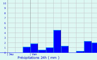 Graphique des précipitations prvues pour Biencourt-sur-Orge