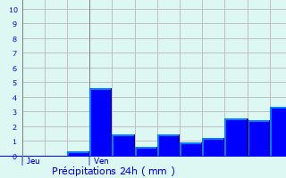 Graphique des précipitations prvues pour Chaumont-le-Bois