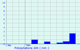 Graphique des précipitations prvues pour Sint-Martens-Latem