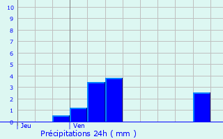 Graphique des précipitations prvues pour Brouennes