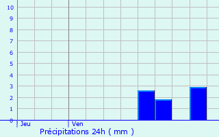 Graphique des précipitations prvues pour Lironcourt