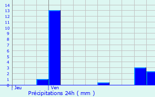 Graphique des précipitations prvues pour Ampilly-le-Sec