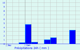 Graphique des précipitations prvues pour Curzay-sur-Vonne