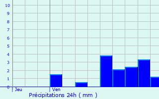 Graphique des précipitations prvues pour Autrey