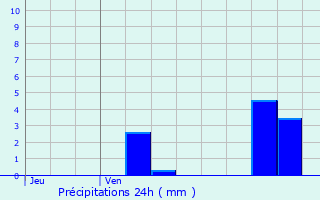 Graphique des précipitations prvues pour Saint-Martin-Boulogne
