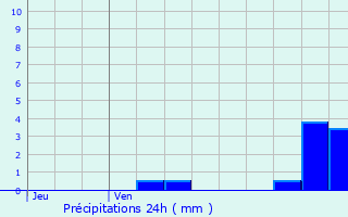 Graphique des précipitations prvues pour Ingelmunster