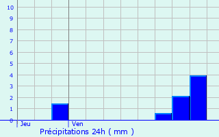 Graphique des précipitations prvues pour Grimault