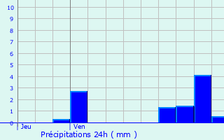 Graphique des précipitations prvues pour Torcy-et-Pouligny