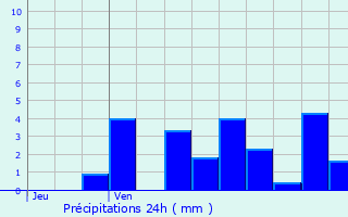 Graphique des précipitations prvues pour Rugney