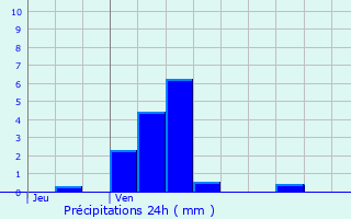 Graphique des précipitations prvues pour Musson