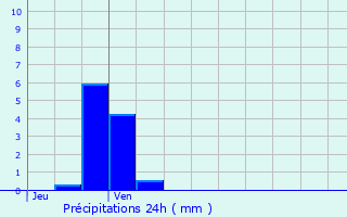 Graphique des précipitations prvues pour Crosne