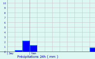 Graphique des précipitations prvues pour Gasny