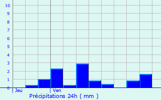 Graphique des précipitations prvues pour Les Islettes