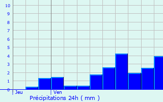 Graphique des précipitations prvues pour Billey