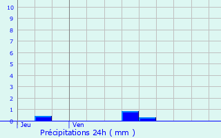 Graphique des précipitations prvues pour Torx