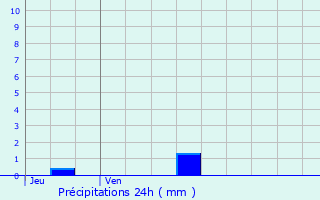 Graphique des précipitations prvues pour Villemoustaussou