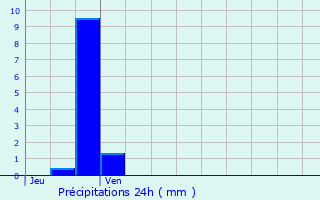 Graphique des précipitations prvues pour Saint-Maudan