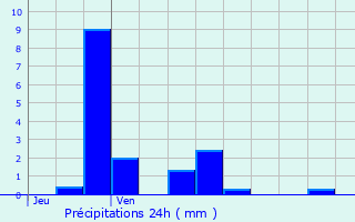 Graphique des précipitations prvues pour Gry