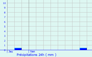 Graphique des précipitations prvues pour Villefranche-de-Lauragais