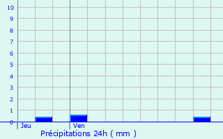 Graphique des précipitations prvues pour Divajeu