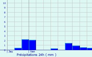 Graphique des précipitations prvues pour Chtin