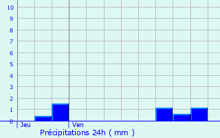 Graphique des précipitations prvues pour Teigny